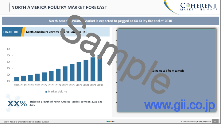 サンプル2：家禽市場：種別、流通チャネル別、地域別 - 規模、シェア、展望、機会分析、2023年～2030年