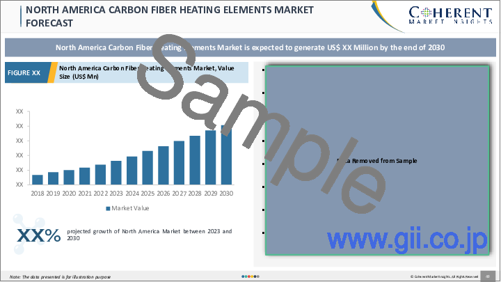 サンプル2：炭素繊維複合発熱体市場、製品タイプ別、用途別、地域別- 規模、シェア、展望、機会分析、2023～2030年