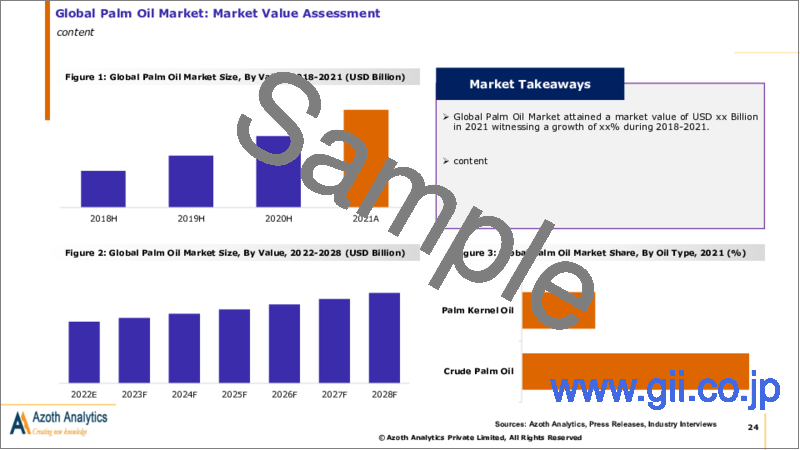 サンプル1：世界のパーム油市場のファクトブック (2023年) - タイプ (原油・核油)・性質 (有機・従来品)・エンドユーザー・地域・国別：市場規模・考察・競合・COVID-19の影響・予測 (2023-2028年)