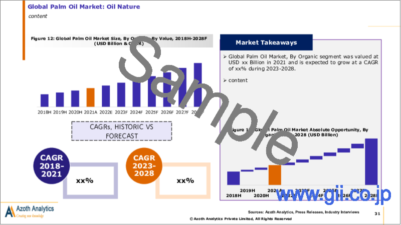 サンプル2：世界のパーム油市場のファクトブック (2023年) - タイプ (原油・核油)・性質 (有機・従来品)・エンドユーザー・地域・国別：市場規模・考察・競合・COVID-19の影響・予測 (2023-2028年)