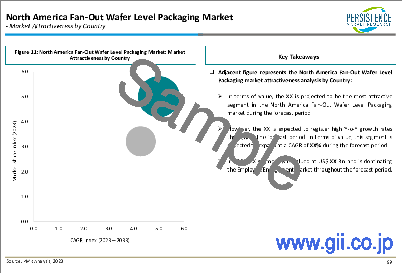 サンプル2：FOWLP (ファンアウト型ウェハレベルパッケージング) の世界市場：小型化と従来のパッケージング技術のコスト上昇を契機とした先進パッケージング技術へのニーズの高まりが2033年にかけての市場拡大を促進