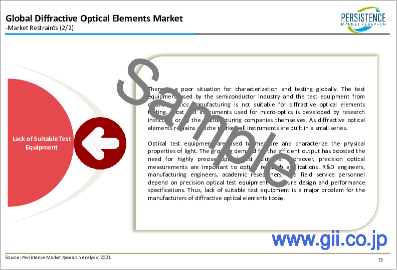 サンプル1：回折光学素子の世界市場：レーザー材料加工用光学素子の需要増を背景に産業が活性化