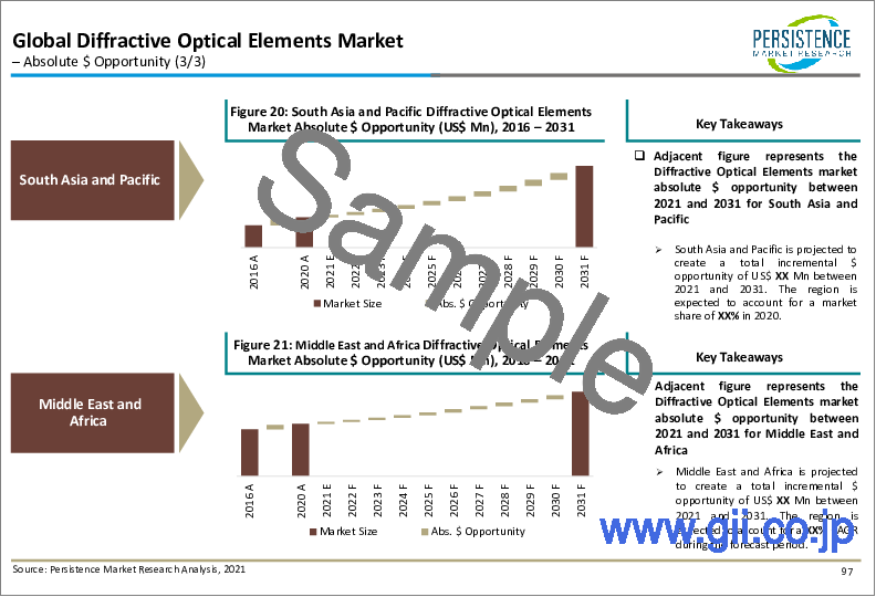 サンプル2：回折光学素子の世界市場：レーザー材料加工用光学素子の需要増を背景に産業が活性化