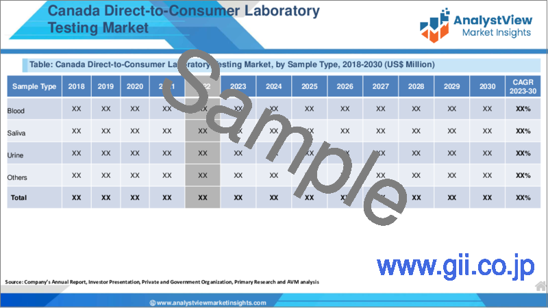 サンプル1：消費者直販型（DTC）ラボ検査の世界市場：COVID-19の影響分析（サンプルタイプ別、検査タイプ別、エンドユーザー別、国別、地域別）、産業分析、市場規模、市場シェア、予測（2023年～2030年）