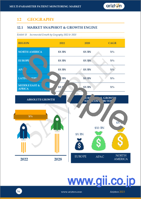 サンプル2：マルチパラメーター患者モニタリングの世界市場：展望・予測 (2023-2028年)