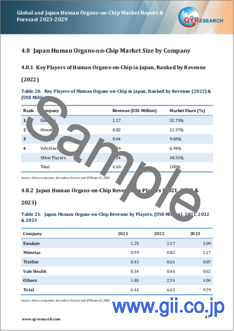 サンプル2：世界と日本の生体機能チップ (Organs-on-Chip) 市場：分析・予測 (2023年～2029年)