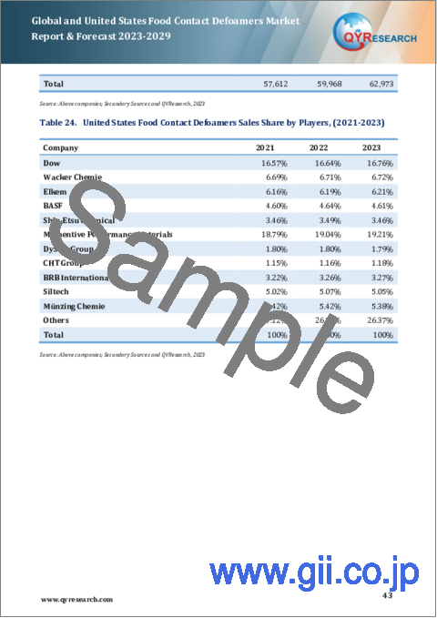 サンプル2：世界と米国の食品接触消泡剤市場：分析・予測 (2023年～2029年)