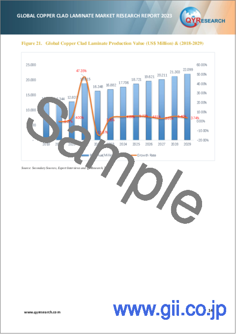 サンプル1：銅張積層板の世界市場の分析 (2023年)