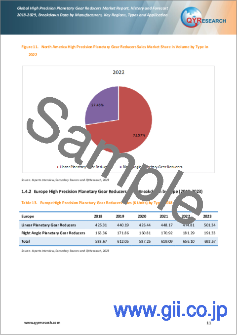 サンプル1：高精密遊星歯車減速機の世界市場：分析・実績・予測 (2018年～2029年)