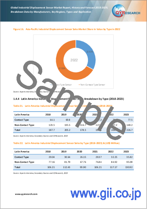 サンプル1：産業用変位センサーの世界市場：分析・実績・予測 (2018年～2029年)