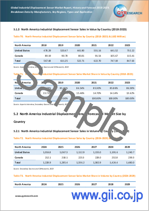 サンプル2：産業用変位センサーの世界市場：分析・実績・予測 (2018年～2029年)