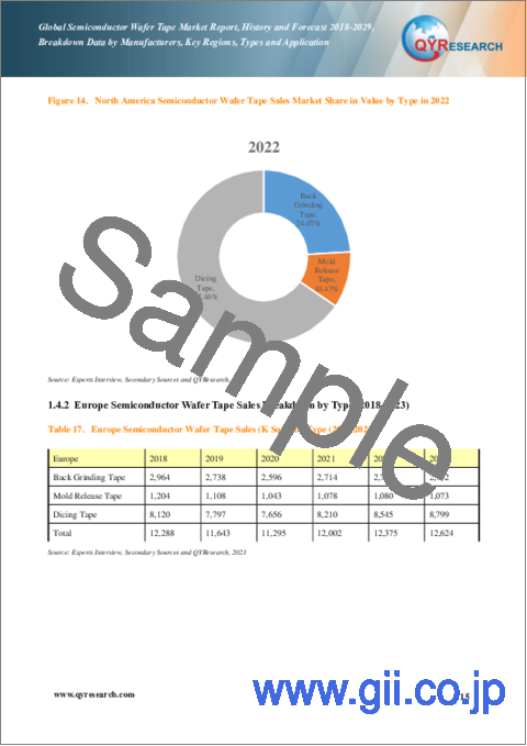 サンプル1：半導体ウエハー用テープの世界市場：分析・実績・予測 (2018年～2029年)