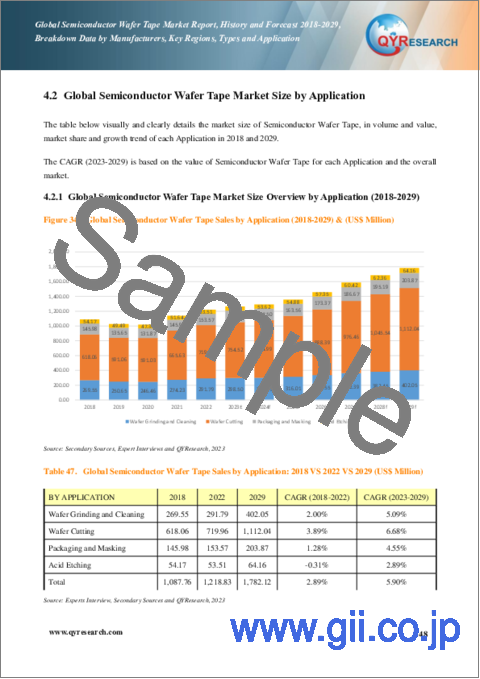 サンプル2：半導体ウエハー用テープの世界市場：分析・実績・予測 (2018年～2029年)