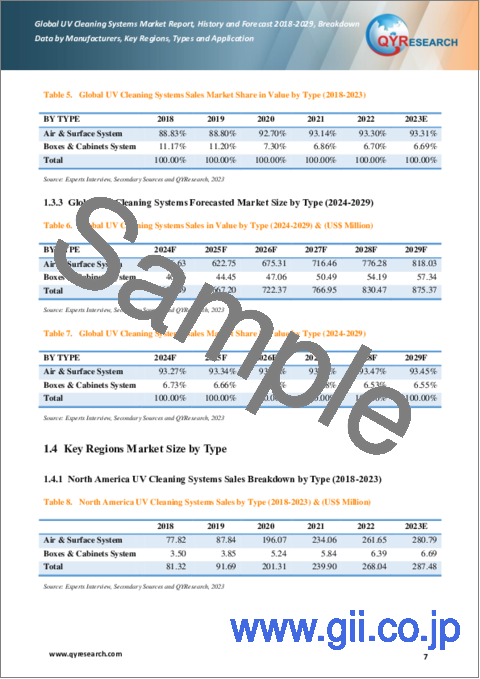 サンプル1：紫外線洗浄装置の世界市場：分析・実績・予測 (2018年～2029年)