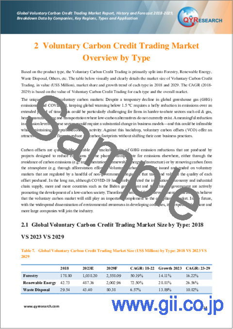サンプル1：ボランタリーカーボンクレジット取引の世界市場：分析・実績・予測 (2018年～2029年)