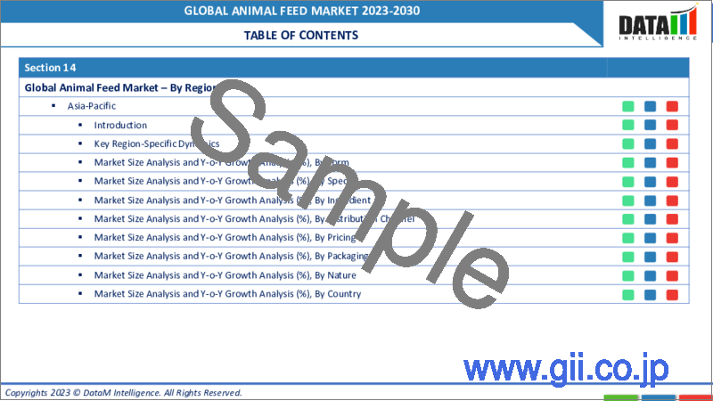 サンプル1：動物用飼料の世界市場-2023-2030