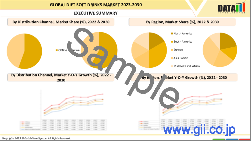 サンプル2：ダイエット飲料の世界市場- 2023-2030年
