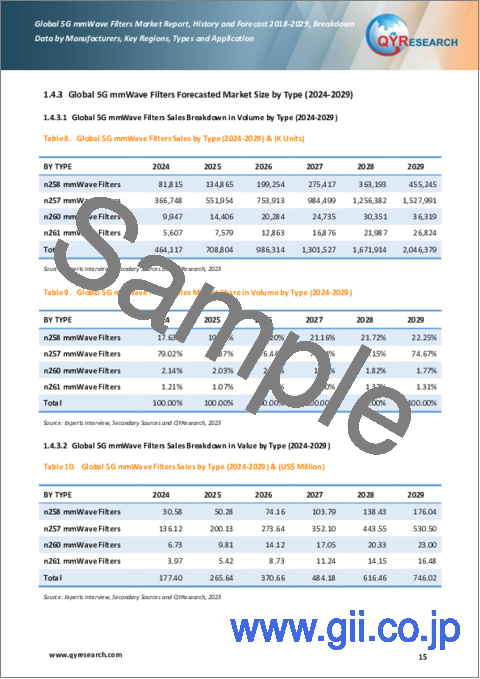 サンプル1：5Gミリ波フィルタの世界市場：分析・実績・予測 (2018年～2029年)