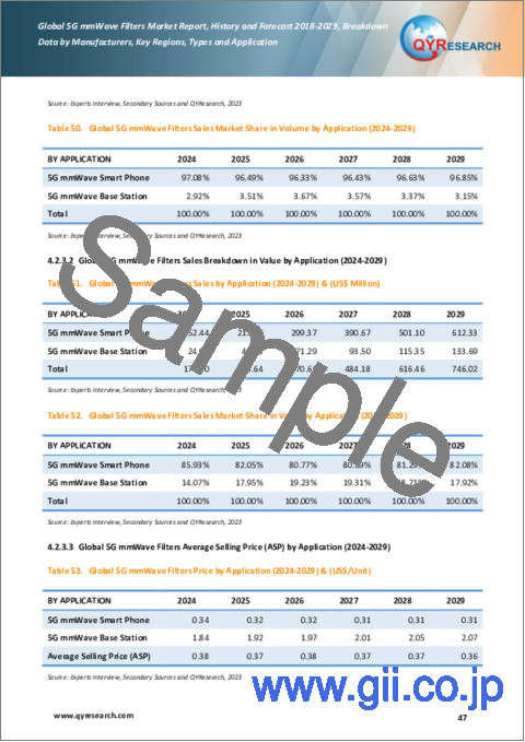 サンプル2：5Gミリ波フィルタの世界市場：分析・実績・予測 (2018年～2029年)