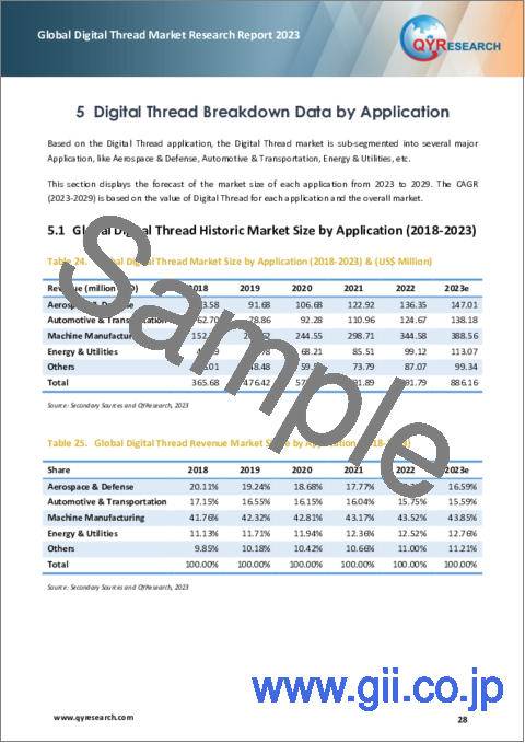 サンプル2：デジタルスレッドの世界市場の分析 (2023年)