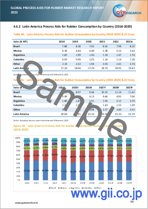 サンプル2：ゴム用加工助剤の世界市場の分析 (2023年)