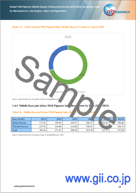 サンプル1：酸化チタン (TiO2) 顔料の世界市場：分析・実績・予測 (2018年～2029年)