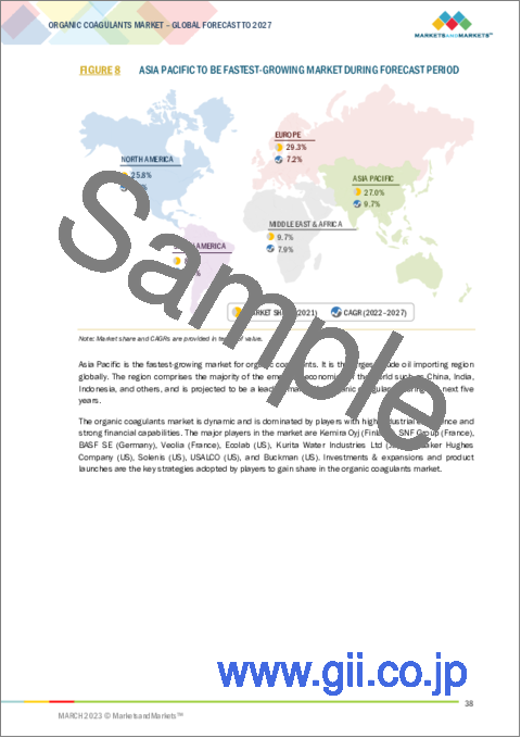 サンプル1：有機凝集剤の世界市場：種類別 (ポリアミン、PolyDADMAC)・用途別 (都市用水処理、工業用水処理)・地域別 (アジア太平洋、北米、欧州、中東・アフリカ、南米) の将来予測 (2027年まで)