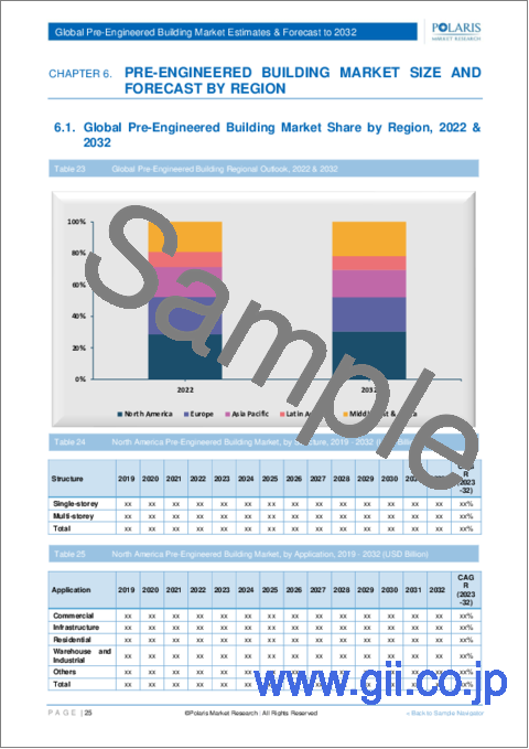 サンプル2：プレハブ建築市場：シェア、規模、動向、業界分析レポート、構造別、材料別、用途別、地域別、セグメント別予測、2019年～2032年