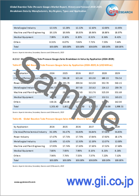 サンプル2：ブルドン管圧力計の世界市場：分析・実績・予測 (2018年～2029年)