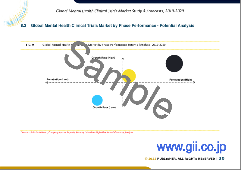 サンプル2：メンタルヘルスの臨床試験の世界市場規模調査＆予測、フェーズ別、試験デザイン別、スポンサー別、疾患別、地域別分析、2022-2029年
