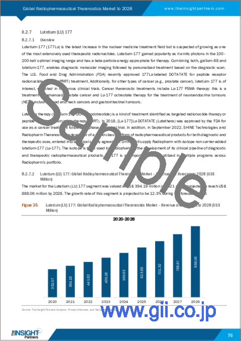 サンプル2：放射性医薬品セラノスティクス市場の2028年までの予測-製品タイプ、放射性同位元素、線源、用途、適応症、エンドユーザー別と世界分析