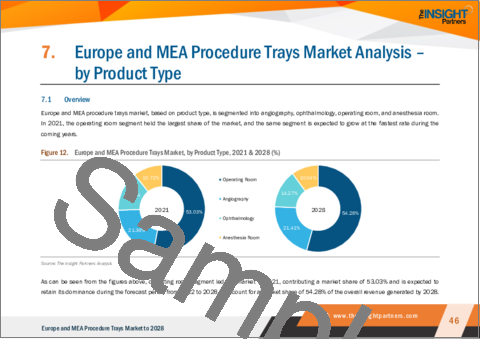サンプル2：欧州・中東・アフリカのプロシージャトレイ市場の2028年までの予測-製品タイプ別・エンドユーザー別、地域別分析