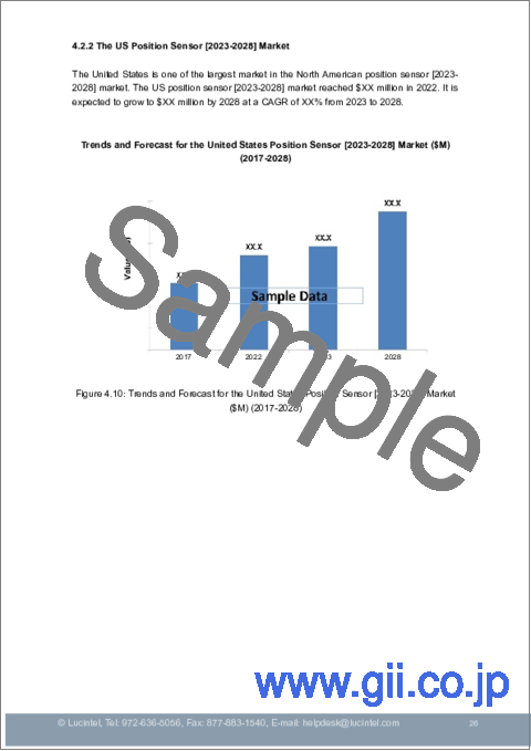 サンプル2：位置センサーの世界市場：動向、機会、競合分析（2023年～2028年）