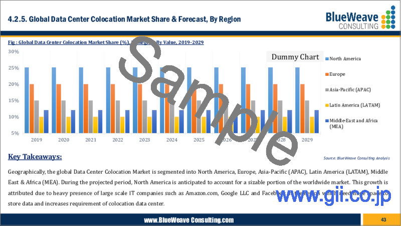 サンプル1：データセンターコロケーションの世界市場（2019年～2029年）：市場規模、シェア、動向分析、機会、予測 - タイプ別、エンドユース別、産業別、地域別