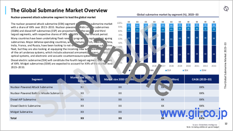 サンプル1：潜水艦の世界市場の規模と動向の分析：セグメント別（原子力攻撃型潜水艦、原子力弾道ミサイル潜水艦、ディーゼル電気潜水艦、その他）、主要プログラム、競合情勢、地域、予測（2023年～2033年）