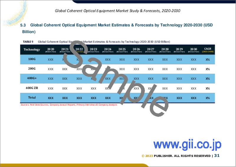 サンプル2：コヒーレント光学機器の世界市場規模調査＆予測：技術別、機器別、用途別、エンドユーザー別、地域別分析、2022-2029年