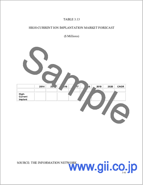 サンプル2：半導体製造装置の世界市場：市場シェア、市場予測
