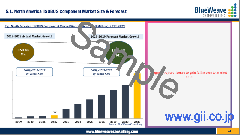 サンプル1：ISOBUSコンポーネントの世界市場：規模、シェア、動向分析、機会、予測（2019年～2029年）：用途別、製品別、地域別