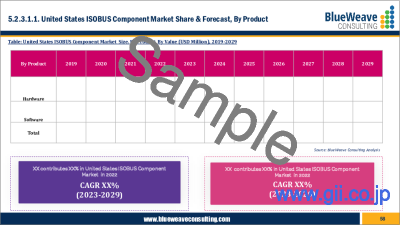 サンプル2：ISOBUSコンポーネントの世界市場：規模、シェア、動向分析、機会、予測（2019年～2029年）：用途別、製品別、地域別