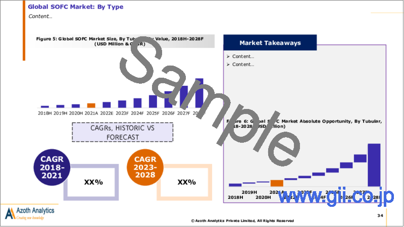 サンプル2：固体酸化物形燃料電池（SOFC）の世界市場（2023年版）- 金額と数量の分析：業界の評価と予測（2023年～2028年）