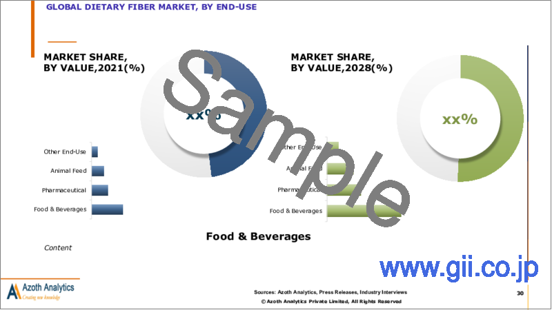 サンプル2：食物繊維の世界市場（2023年版）- 原料別、タイプ別、最終用途別、地域別、国別の分析：市場規模、考察、競合、COVID-19の影響と予測（2023年～2028年）