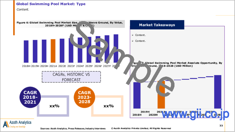 サンプル2：スイミングプールの世界市場（2023年版） - プールタイプ別、材料別、最終用途産業別、地域別、国別の分析：市場規模、考察、競合、COVID-19の影響と予測（2023年～2028年）