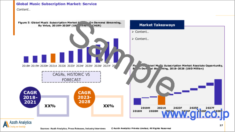 サンプル2：音楽サブスクリプションの世界市場（2023年版） - サービスタイプ別、プラットフォーム別、エンドユーザー別の分析：規模、考察、競合、予測（2023年～2028年）
