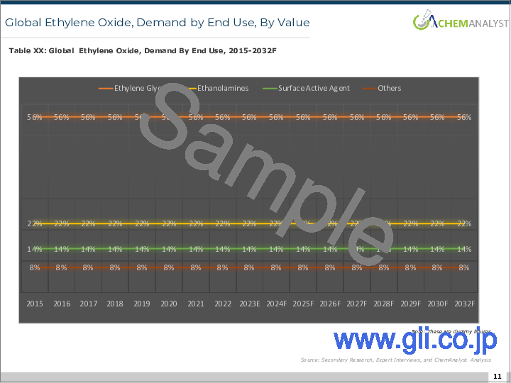 サンプル1：エチレンオキシドの世界市場：工場能力、生産量、操業効率、需要と供給、最終用途別、販売チャネル別、地域別需要、企業シェア、海外貿易、2015年～2032年