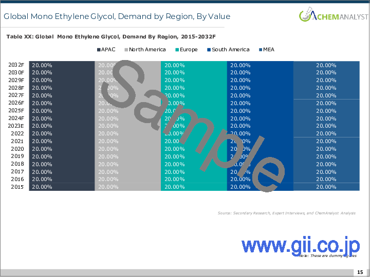 サンプル2：モノエチレングリコール (MEG) の世界市場 (2015-2030年)：工場生産能力・生産量・稼働効率・需給量・エンドユーザー産業・販売チャネル・地域需要・企業シェア・外国貿易