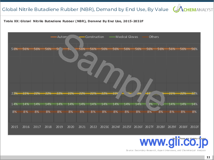 サンプル1：ニトリルブタジエンゴム (NBR) の世界市場 (2015-2032年)：工場生産能力・生産量・稼働効率・需給量・エンドユーザー産業・販売チャネル・地域需要・外国貿易・企業シェア