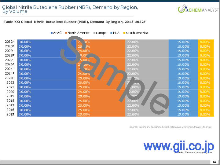 サンプル2：ニトリルブタジエンゴム (NBR) の世界市場 (2015-2032年)：工場生産能力・生産量・稼働効率・需給量・エンドユーザー産業・販売チャネル・地域需要・外国貿易・企業シェア