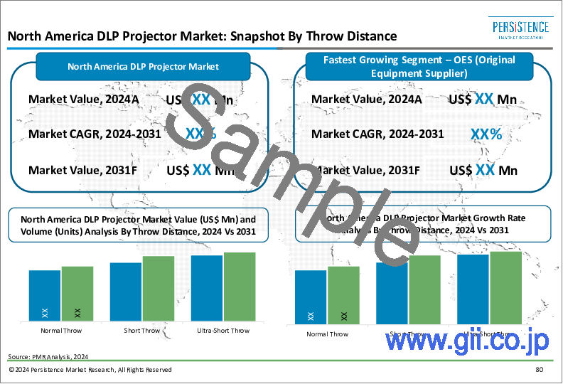 サンプル2：DLPプロジェクターの世界市場：世界の映画ファンの画質向上に対するニーズが重要な役割を果たす！