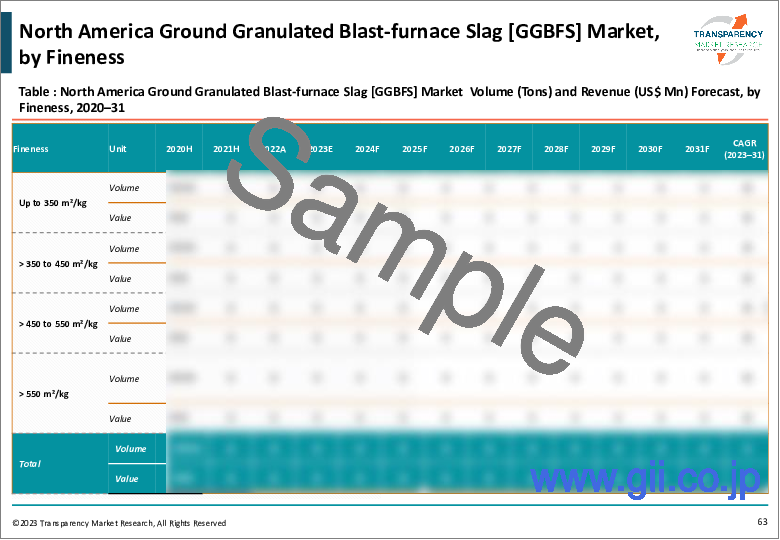 サンプル2：高炉スラグ微粉末（GGBFS）市場（高炉タイプ：酸性高炉スラグ、アルカリ性高炉スラグ、中性高炉スラグ）-世界の産業分析、規模、シェア、成長、動向、予測、2023-2031年