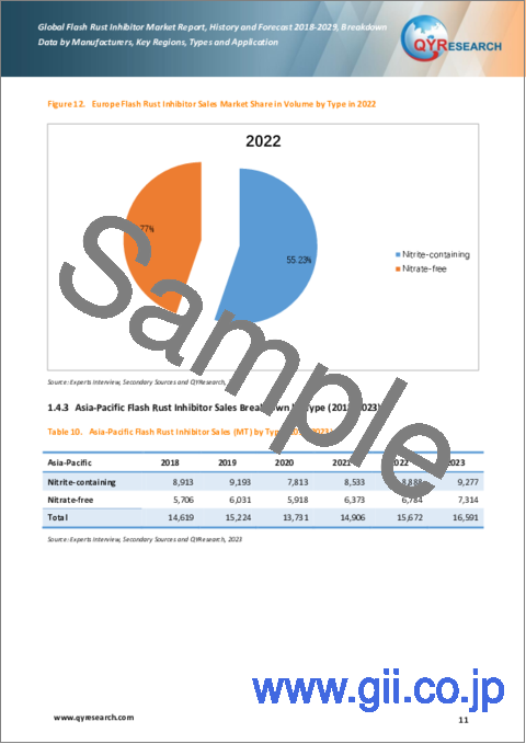 サンプル1：フラッシュさび止め剤の世界市場：分析・実績・予測 (2018年～2029年)
